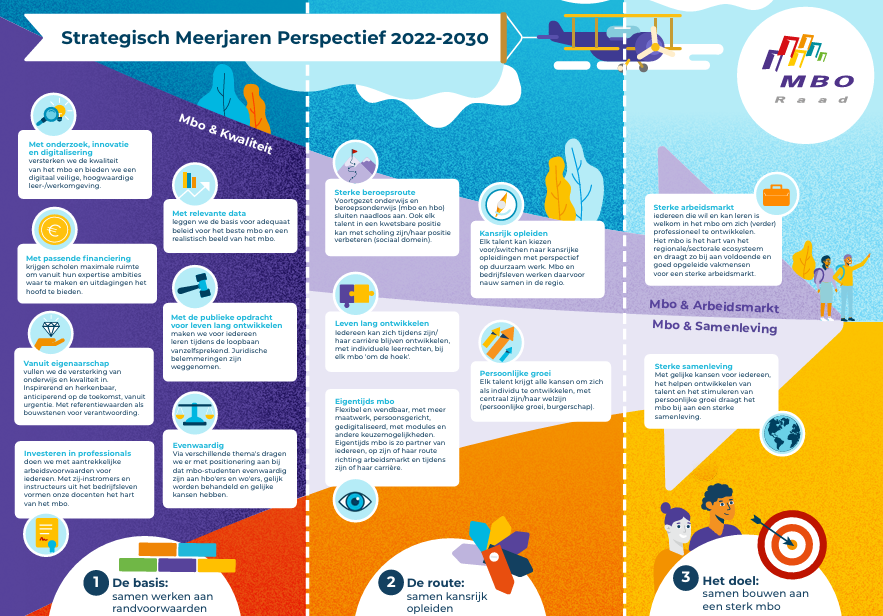 afbeelding van de praatplaat Strategisch Meerjaren Perspectief MBO Raad