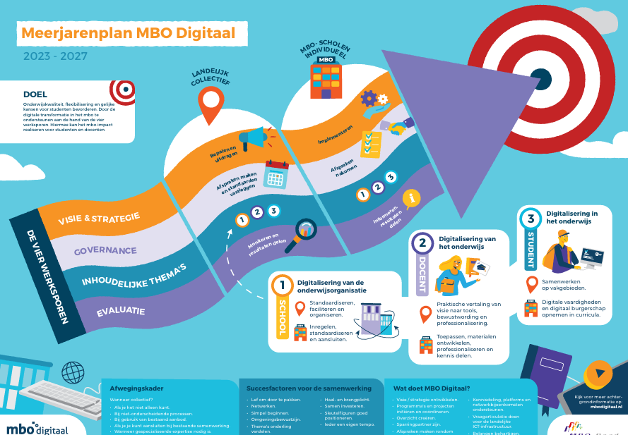 Afbeelding van de praatplaat van MBO Digitaal ontwerp van BURO Brand